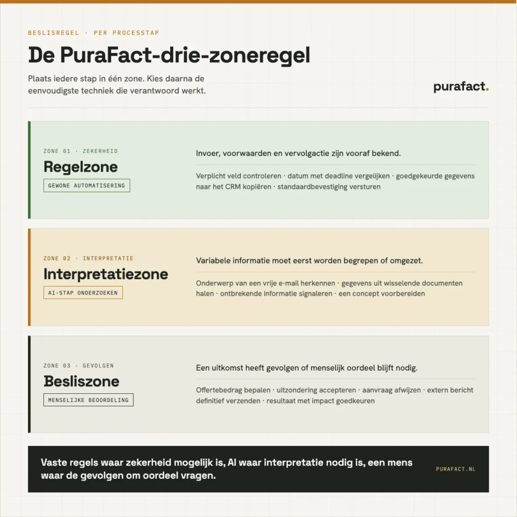 De drie-zoneregel: regelzone voor gewone automatisering, interpretatiezone voor een AI-stap en besliszone voor menselijke beoordeling.