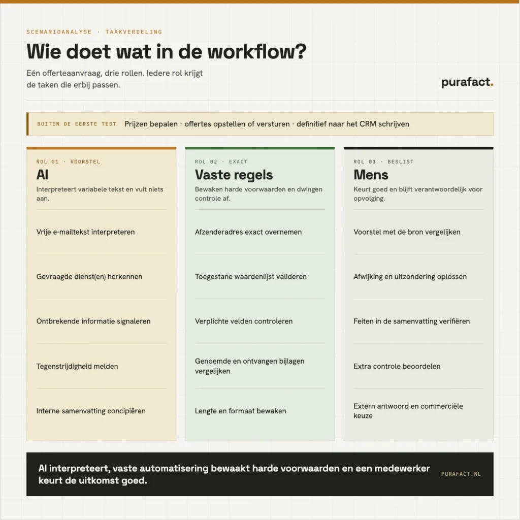 Taakverdeling in de workflow: AI doet een voorstel, vaste regels bewaken harde voorwaarden en een medewerker keurt goed.