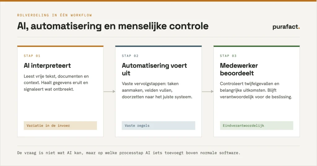 Rolverdeling in een goede workflow: AI interpreteert, gewone automatisering voert vaste stappen uit en een medewerker controleert.