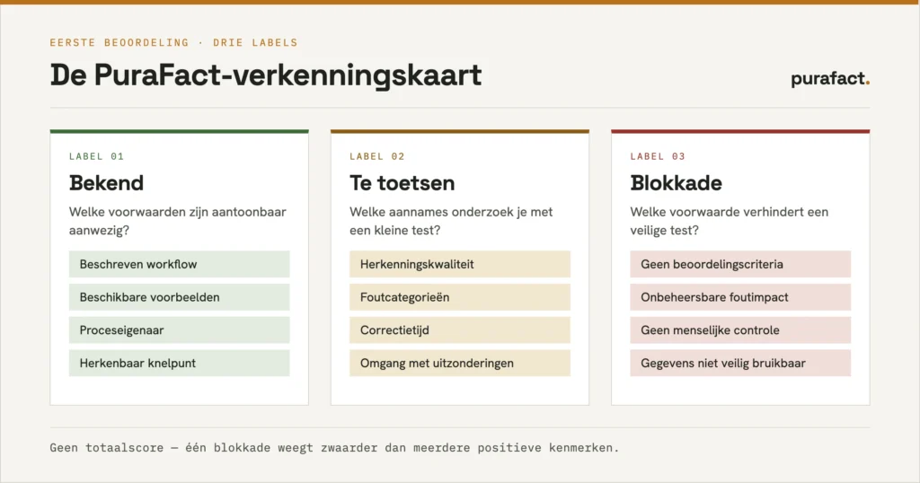 PuraFact-verkenningskaart met de drie labels bekend, te toetsen en blokkade.