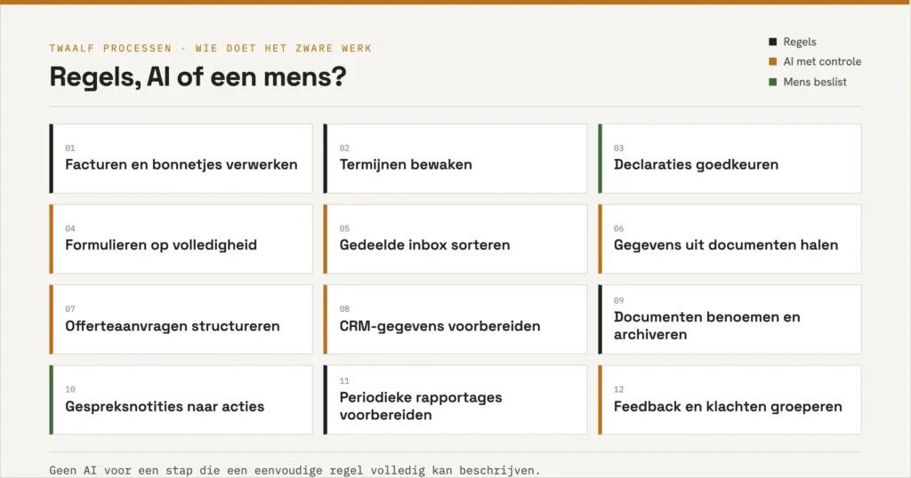 Twaalf administratieve processen met per proces de hoofdrol: vaste regels, AI met controle of een mens die beslist.