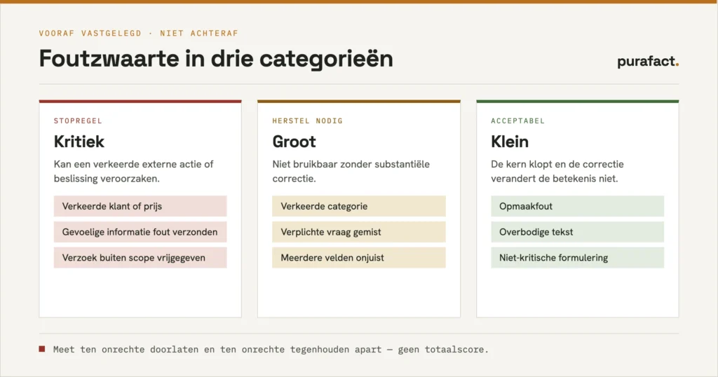 Foutzwaarte in drie categorieën: kritiek als stopregel, groot als herstel nodig is en klein als acceptabel, elk met drie voorbeelden.