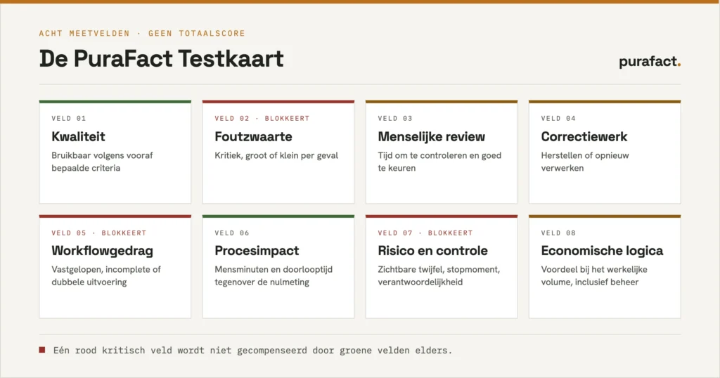 De PuraFact Testkaart met acht meetvelden: kwaliteit, foutzwaarte, menselijke review, correctiewerk, workflowgedrag, procesimpact, risico en controle en economische logica.